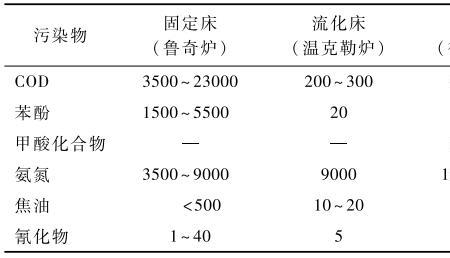 工业废水中有机氨的检测标准