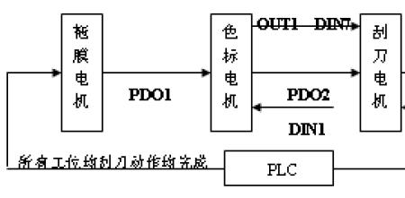 伺服总线协议有哪些