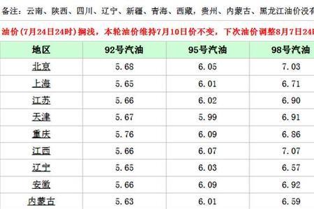四川油价历次调整时间