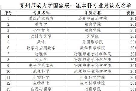 贵州师范大学有专业博士点吗