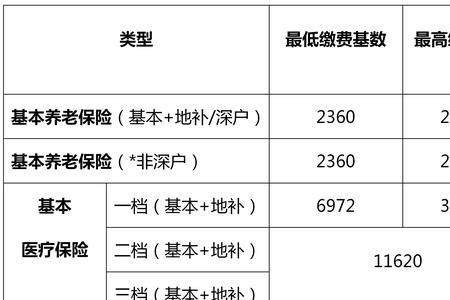 银行给员工交社保是按哪一档交