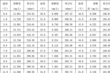 溶解度与温度关系