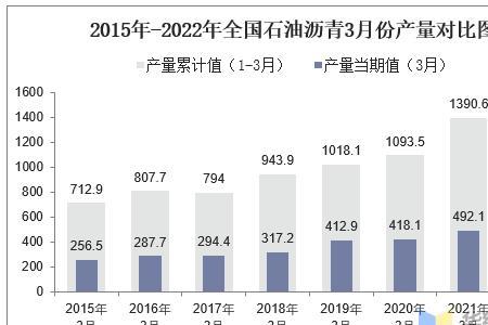 中国2022年上半年石油产量