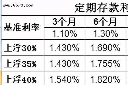 3到8厘年利率是多少