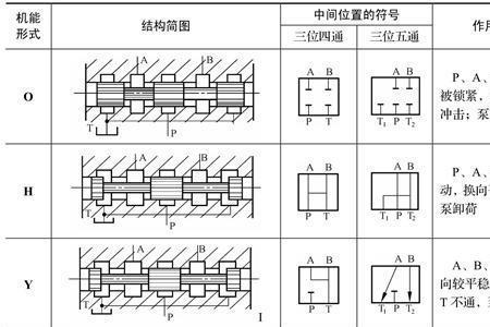 o型换向阀与m型的区别