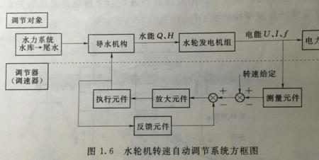 水轮机开机条件