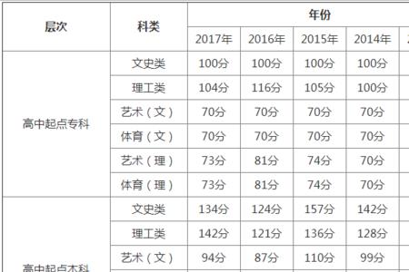 成考多少分免学费