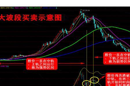 如何改变布林线的颜色