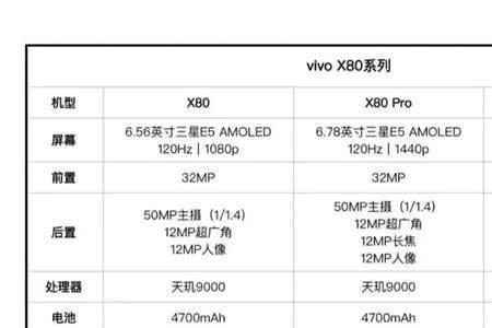 vivoxyz系列区别