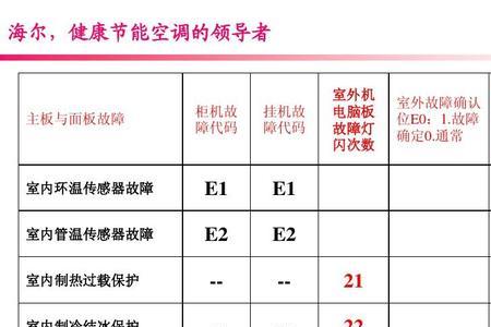 伯瑞斯工业空调故障代码