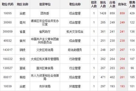 公务员报名专业代码怎么填