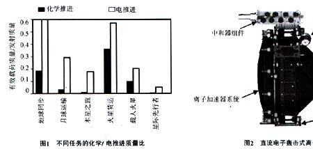 全电推进火箭原理