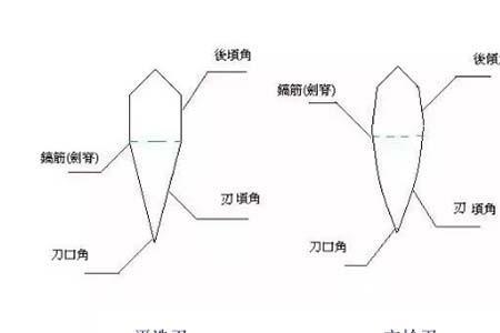 半齿刃刀与平刃刀区别