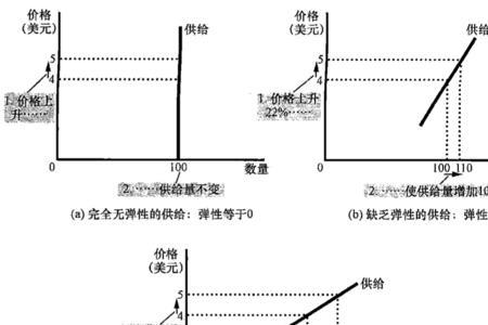 缺乏弹性和富有弹性的区别