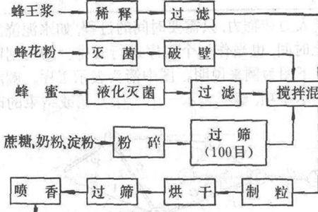 鲜蜂王浆的提纯工艺叫什么工艺