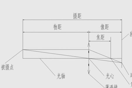 苹果手机光圈焦距物距