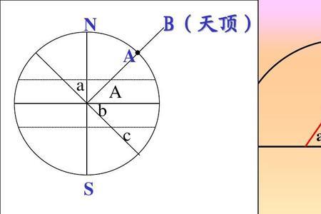 太阳在黄道上运动轨迹及方向