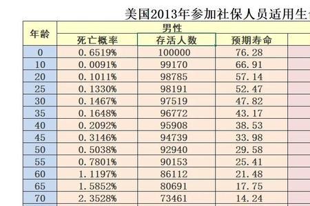 50年前的人均寿命多少