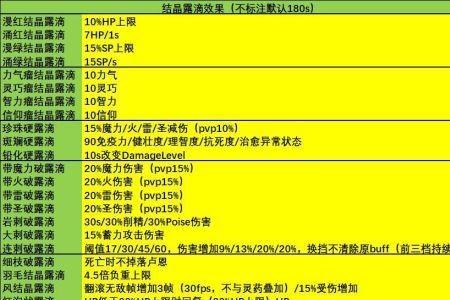 艾尔登法环调香瓶配方