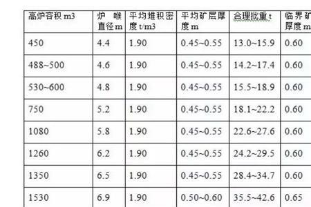 什么叫高炉的悬料