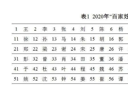 抚州百家姓氏排名