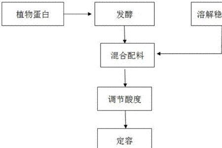 功能饮料研发流程