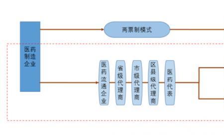 医药流通与医药制造的区别