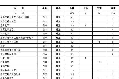 辽宁石油化工大学什么专业好