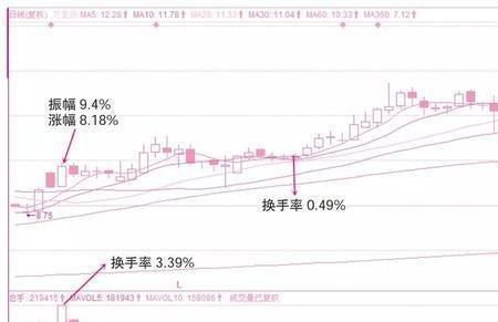 换手率和筹码分布区别