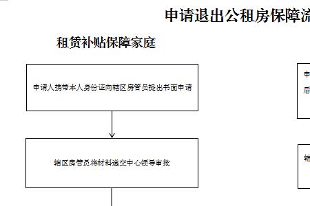 保障房如果不要了怎么退