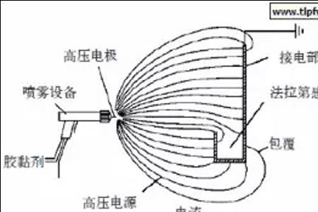 静电粉末喷涂电压电流怎么调