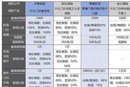 家庭医疗保险哪种性价比高