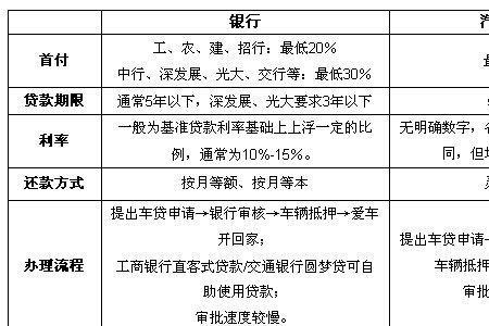 上海通用车贷利率是多少