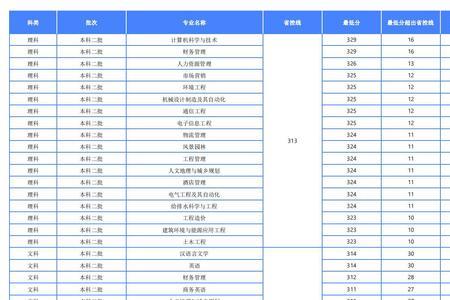 苏州科技大学2022各专业录取线