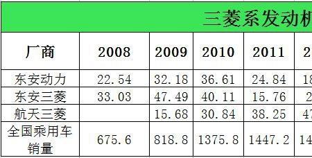 东安动力发动机全国排名