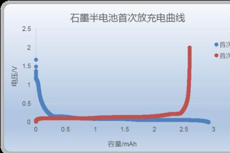 锂离子正极电压高为什么