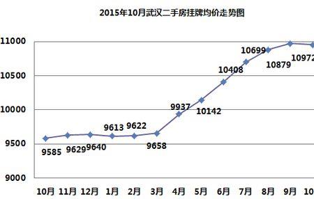 武汉17年房价和22年相差多少