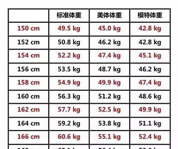 身高150三围标准对照表