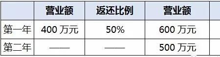 100万商铺回报率怎么算