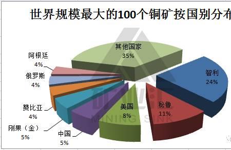 全球金属储量