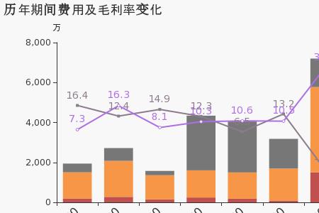 制造业毛利润多少正常