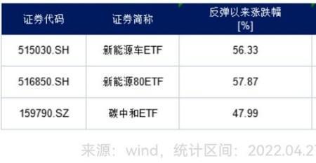 新能源etf可以t0操作吗