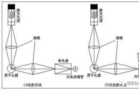 原子光谱只有发射光谱吗