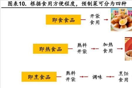 预制菜属于哪类食品类别