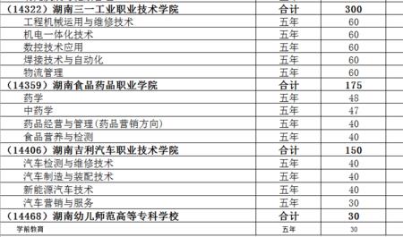 长沙公办五年制大专学校排名