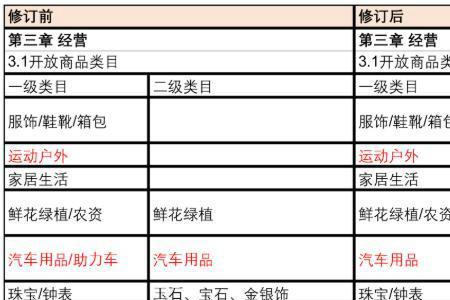 厨具类目保证金多少