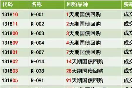 国债逆回购7天期和14天期什么区别