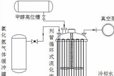 氯甲烷工艺过程简述