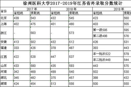 苏州医科大学是几本