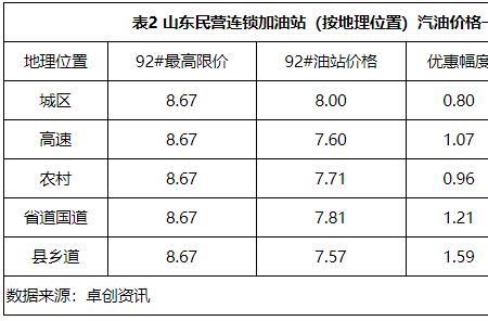 加油站一天卖2万有多少利润